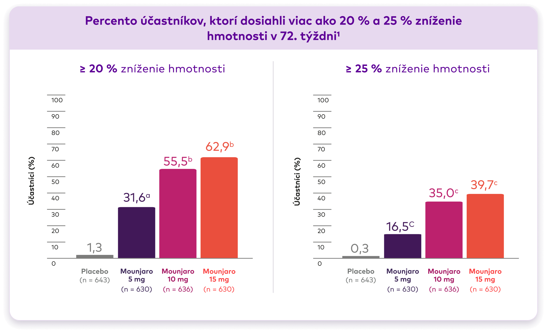 Účastníci, ktorí v 72. týždni dosiahli cieľové zníženie hmotnosti oproti východiskovému stavu.