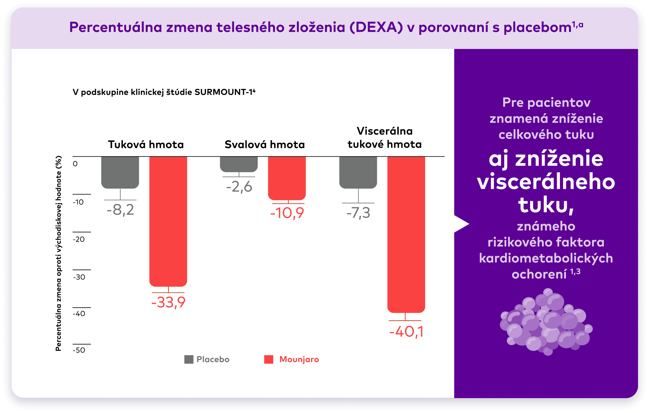 Celková hmotnosť telesného tuku a ostatná netuková hmota po 72 týždňoch