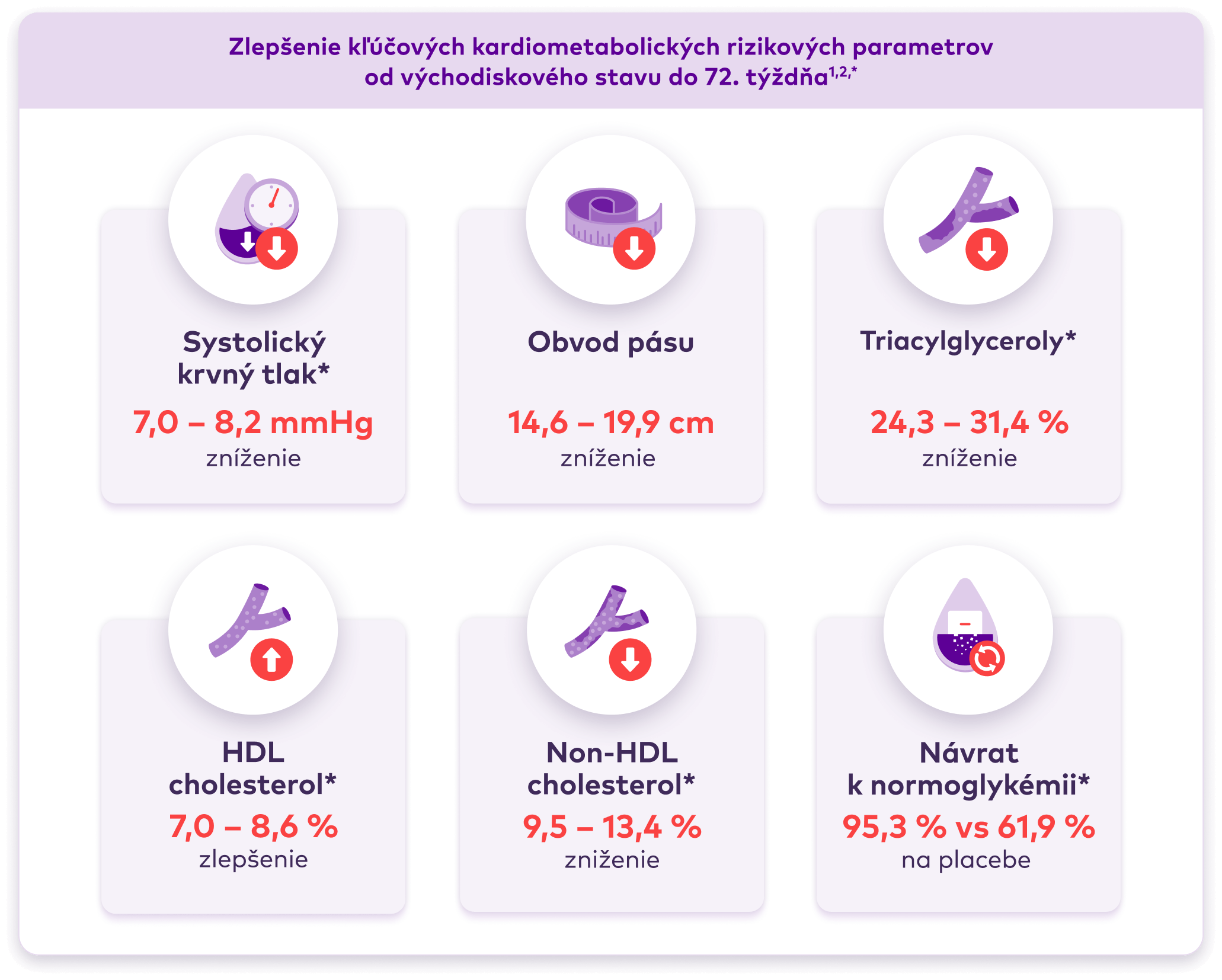 Zlepšenie kľúčových kardiometabolických parametrov od východiskovej hodnoty do 72. týždňa