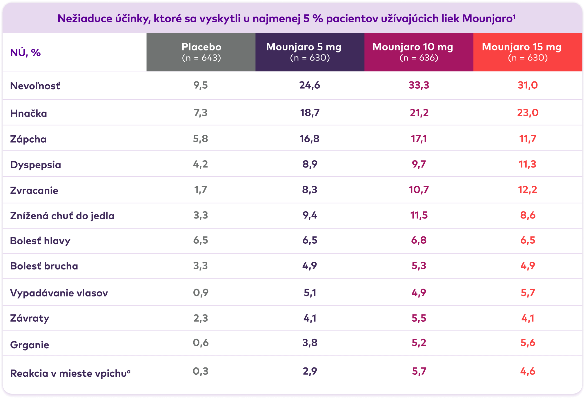 Tabuľka s údajmi o nežiaducich účinkoch, ktoré sa vyskytli u najmenej 5% pacientov užívajúcich Mounjaro.