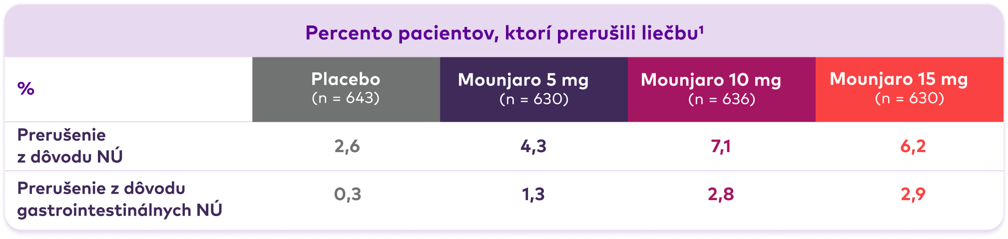 Tabuľka s údajmi o prerušení liečby u pacietov, ktorí užívali Mounjaro.