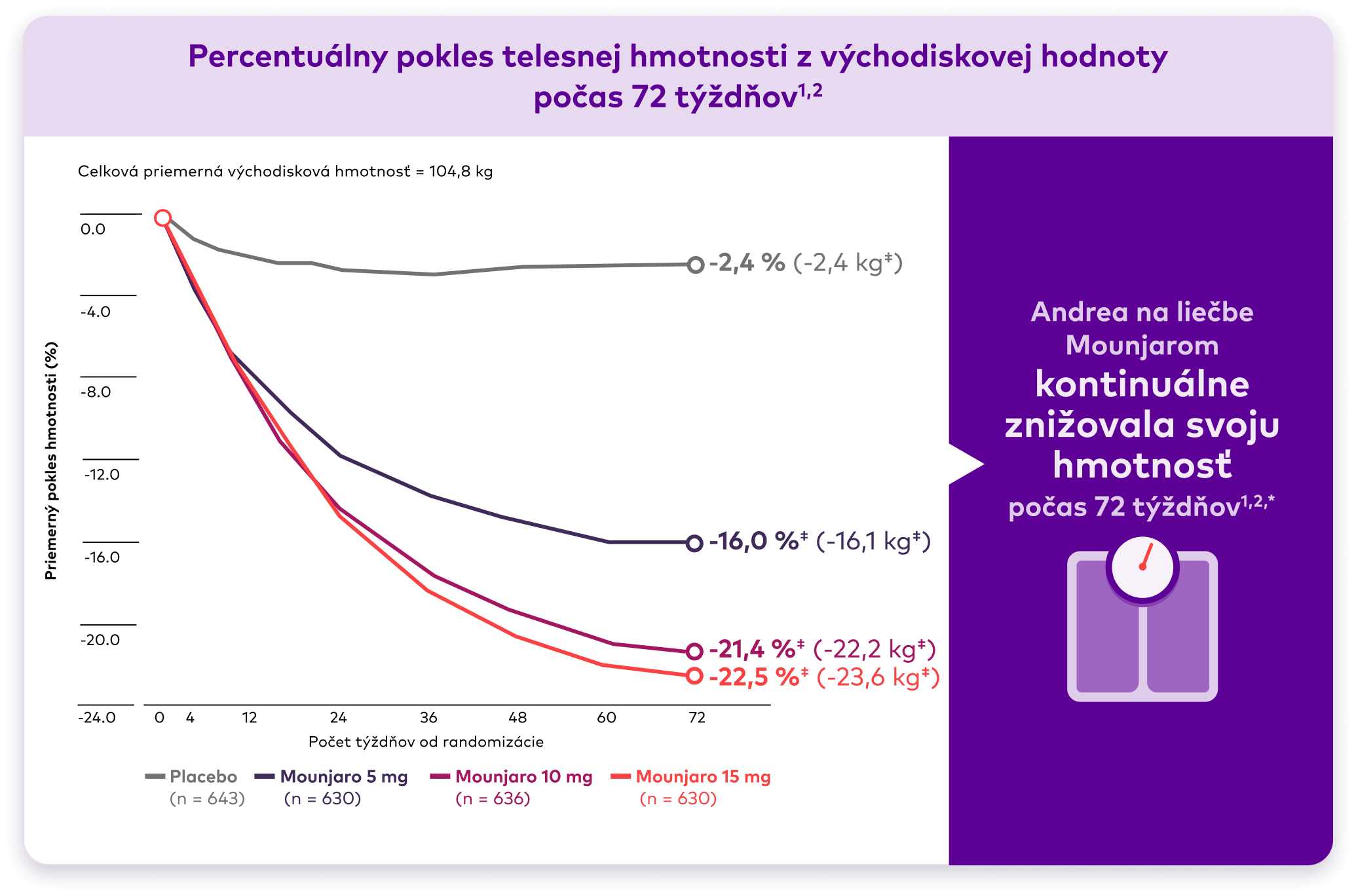 Percentuálne zníženie telesnej hmotnosti od východiskovej hodnoty po 72. týždeň.Celková priemerná východisková hmotnosť = 104,8 kg Účastníci na liečbe Mounjarom znižovali kontinuálne svoju hmotnosť po dobu 72 týždňov.Priemerná zmena telesnej hmotnosti na liečbe Mounjarom -16.0% pre Mounjaro 5mg,-21,4% pre Mounjaro 10mg a -22,5% pre Mounjaro 15 mg.