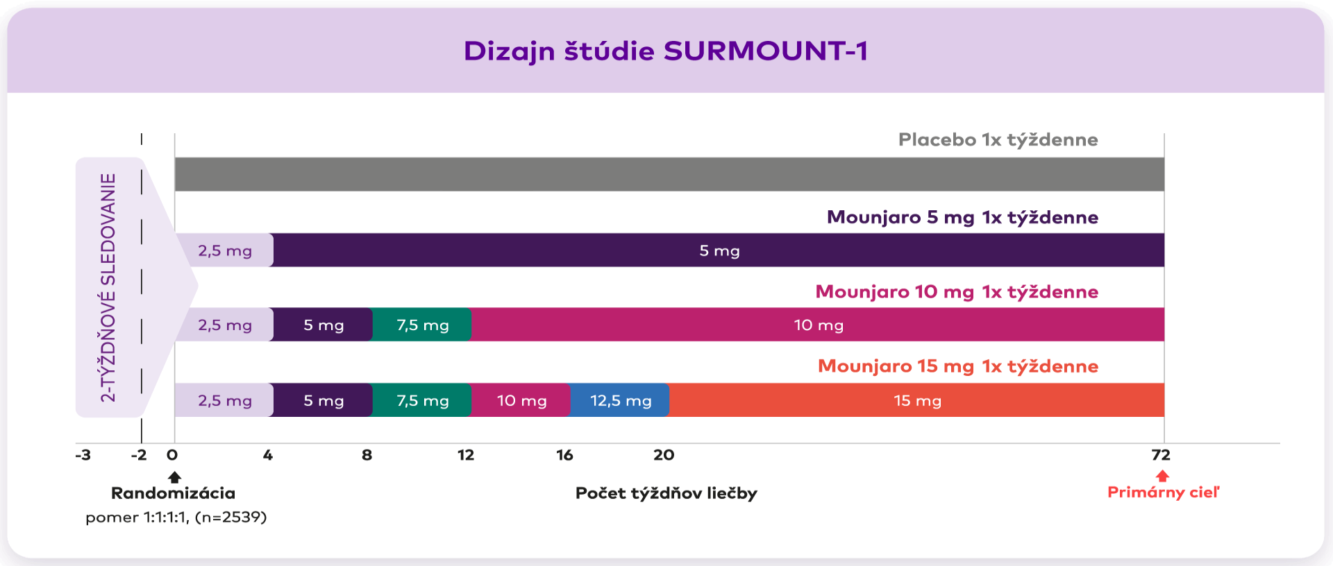 Schéma ukazuje dizajn štúdie so štyrmi ramenami účastníkov, liečených Monjarom 5mg, 10mg alebo 15mg. Liečba prebiehala podľa titračnej schémy tj. navyšovanie o 2,5mg každé 4 týždne do cieľovej dávky 5, 10 alebo 15mg.